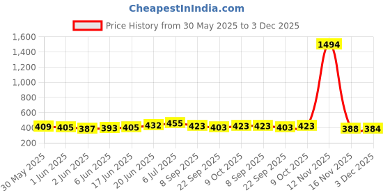 flipkart.com kc collection Musical Learning Book for Kids | ABCD Alphabet kc collection Price History Graph from 30 May 2025 to 3 Dec 2025