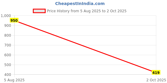 flipkart.com kc collection Voice Repeat Talking Toy | Cute Cat Design | Child Friendly kc collection Price History Graph from 5 Aug 2025 to 2 Oct 2025