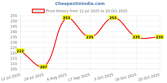 flipkart.com kc ecom Fleece Baby Bed Protecting Mat kc ecom Price History Graph from 12 Jul 2025 to 19 Oct 2025