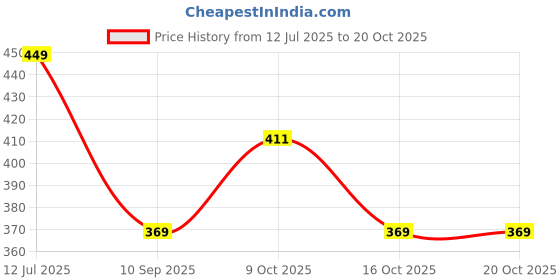 flipkart.com kc ecom Women Evening Gold Fabric Belt kc ecom Price History Graph from 12 Jul 2025 to 20 Oct 2025