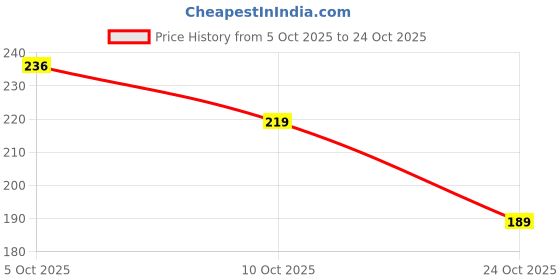 flipkart.com kc fashion Women Floral Print Cotton Blend Straight Kurta kc fashion Price History Graph from 5 Oct 2025 to 24 Oct 2025