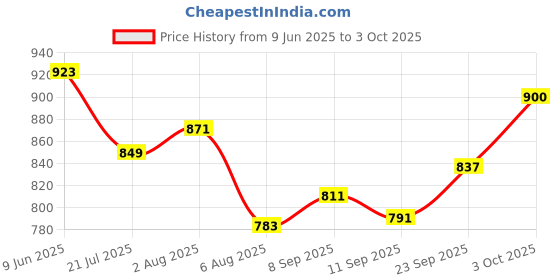 flipkart.com kc furnish 4XL Tear Drop Bean Bag Cover (Without Beans) kc furnish Price History Graph from 9 Jun 2025 to 3 Oct 2025