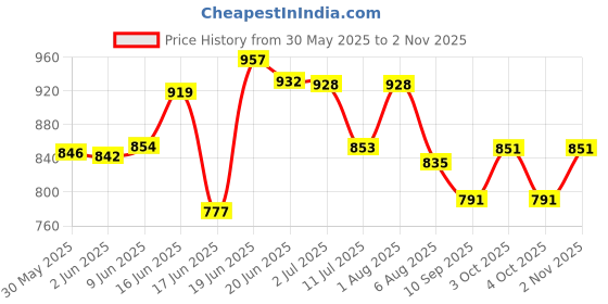 flipkart.com kc furnish 4XL Tear Drop Bean Bag Cover (Without Beans) kc furnish Price History Graph from 30 May 2025 to 2 Nov 2025