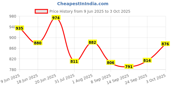 flipkart.com kc furnish 4XL Tear Drop Bean Bag Cover (Without Beans) kc furnish Price History Graph from 9 Jun 2025 to 3 Oct 2025