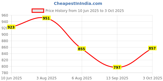 flipkart.com kc furnish 4XL Tear Drop Bean Bag Cover (Without Beans) kc furnish Price History Graph from 10 Jun 2025 to 3 Oct 2025