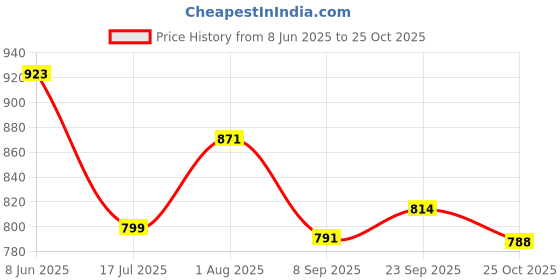 flipkart.com kc furnish 4XL Tear Drop Bean Bag Cover (Without Beans) kc furnish Price History Graph from 8 Jun 2025 to 25 Oct 2025