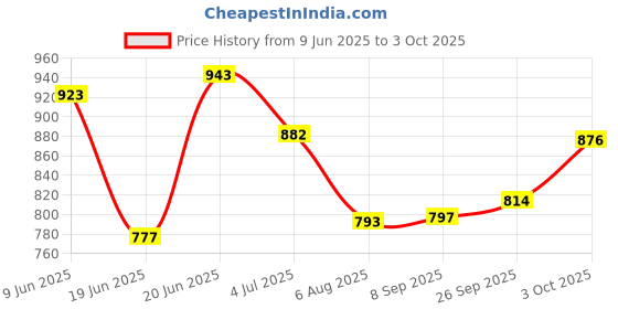 flipkart.com kc furnish 4XL Tear Drop Bean Bag Cover (Without Beans) kc furnish Price History Graph from 9 Jun 2025 to 3 Oct 2025