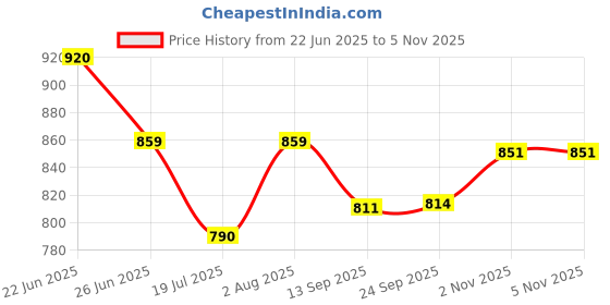 flipkart.com kc furnish 4XL Tear Drop Bean Bag Cover (Without Beans) kc furnish Price History Graph from 22 Jun 2025 to 5 Nov 2025