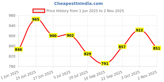 flipkart.com kc furnish 4XL Tear Drop Bean Bag Cover (Without Beans) kc furnish Price History Graph from 1 Jun 2025 to 2 Nov 2025