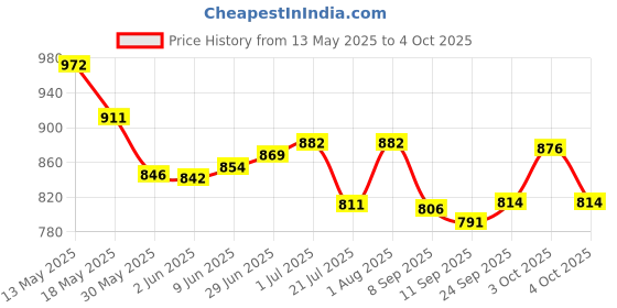 flipkart.com kc furnish 4XL Tear Drop Bean Bag Cover(Without Beans) kc furnish Price History Graph from 13 May 2025 to 4 Oct 2025