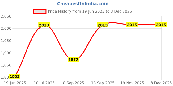 flipkart.com kc Intex Explorer 100 Boat - 58329NP (58In X 33In X 14In) kc Price History Graph from 19 Jun 2025 to 2 Dec 2025