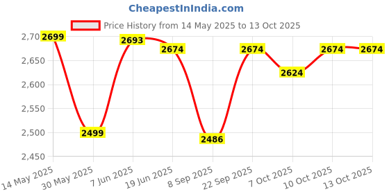 flipkart.com kc Intex Explorer 200 Boat Set - 58331NP (73In X 37In X 16In) kc Price History Graph from 14 May 2025 to 13 Oct 2025