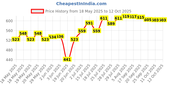 flipkart.com kc lite 10 inch Big LED Selfie Ring Light with Extendable Tripod Stand 7 Feet Ring Flash Price History Graph from 18 May 2025 to 11 Oct 2025
