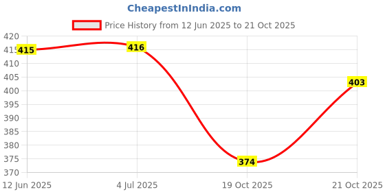 flipkart.com kc pal SaraBlack Umbrella kc pal Price History Graph from 12 Jun 2025 to 19 Oct 2025