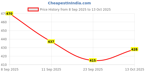 flipkart.com k.c. paul & sons K.C Paul 3 Fold Color Umbrella (Pack of 1) Umbrella k.c. paul & sons Price History Graph from 8 Sep 2025 to 13 Oct 2025