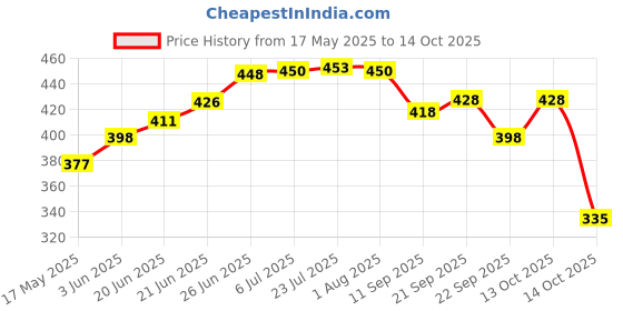flipkart.com k.c paul 3 Fold (Raj) Polyster Black Umbrella k.c paul Price History Graph from 17 May 2025 to 13 Oct 2025