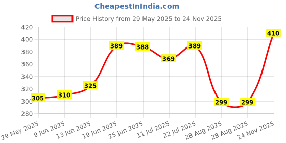 flipkart.com k.c. paul & sons 2 Fold Black Umbrella k.c. paul & sons Price History Graph from 29 May 2025 to 24 Nov 2025