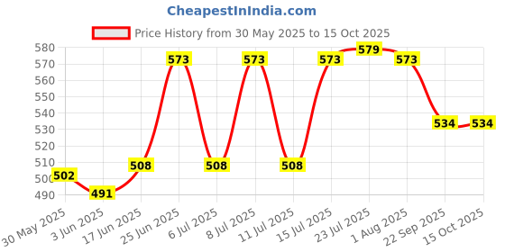 flipkart.com k.c. paul & sons 3 fold Rain & Windproof UV Coated heavy duty umbrella for Women & Men Umbrella k.c. paul & sons Price History Graph from 30 May 2025 to 14 Oct 2025