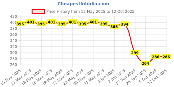 flipkart.com k.c. paul & sons 3 fold UV Coated heavy duty long lasting umbrella for Men & Women| Umbrella k.c. paul & sons Price History Graph from 15 May 2025 to 12 Oct 2025