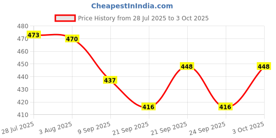 flipkart.com k.c. paul & sons KC PAUL & SONS VARSHA 3 FOLD (GREEN) UMBRELLA. Umbrella k.c. paul & sons Price History Graph from 28 Jul 2025 to 3 Oct 2025