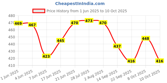 flipkart.com k.c. paul & sons KC PAUL & SONS VARSHA 3 FOLD (MAROON) MANUAL UMBRELLA Umbrella k.c. paul & sons Price History Graph from 1 Jun 2025 to 8 Oct 2025