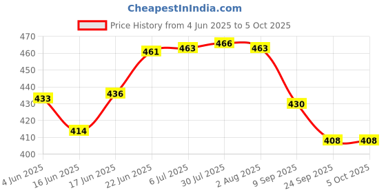 flipkart.com k.c. paul & sons KC PAUL & SONS VARSHA 3 FOLD (RED) UMBRELLA Umbrella k.c. paul & sons Price History Graph from 4 Jun 2025 to 5 Oct 2025