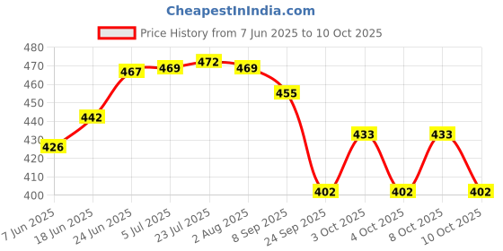 flipkart.com k.c. paul & sons Maharaj 2 fold 23-inch large heavy duty umbrella for men | Bigger size black Umbrella k.c. paul & sons Price History Graph from 7 Jun 2025 to 8 Oct 2025