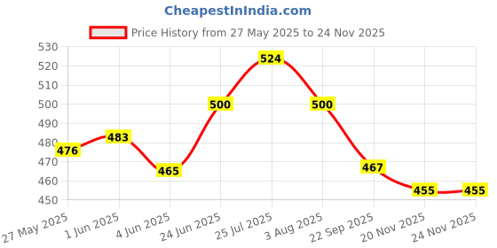 flipkart.com k.c. paul & sons Maharaj 3 fold 23 inch large size umbrella for men & women | 3 fold black Umbrella k.c. paul & sons Price History Graph from 27 May 2025 to 23 Nov 2025