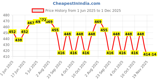 flipkart.com k.c. paul & sons Maharani 2 fold 23 inch large heavy duty umbrella for Men & Women Umbrella k.c. paul & sons Price History Graph from 1 Jun 2025 to 1 Dec 2025
