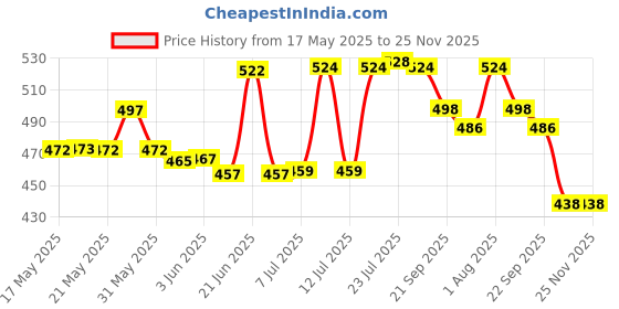 flipkart.com k.c. paul & sons Maharani 3 Fold 23-Inch Heavy Duty Long Lasting for Men & Women, Manual Umbrella k.c. paul & sons Price History Graph from 17 May 2025 to 25 Nov 2025
