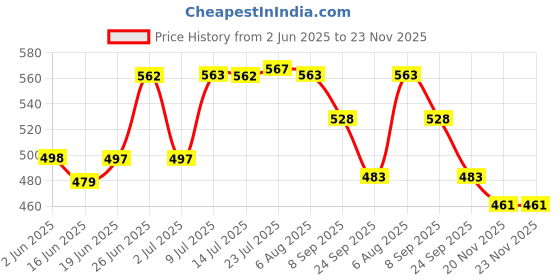 flipkart.com k.c. paul & sons Major 3 Fold 21.5-inch Heavy duty long lasting Umbrella for Men & Women, Umbrella k.c. paul & sons Price History Graph from 2 Jun 2025 to 23 Nov 2025