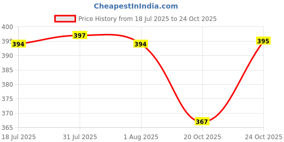 flipkart.com k.c. paul & sons Raj 2 fold heavy duty umbrella for Men & Women, 2 fold umbrella, Black Umbrella k.c. paul & sons Price History Graph from 18 Jul 2025 to 24 Oct 2025
