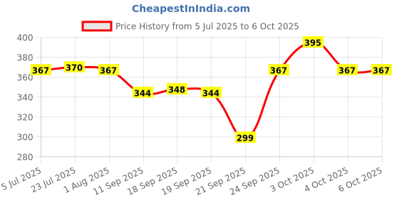 flipkart.com kc paul and sons RAJ 2 fold Umbrella kc paul and sons Price History Graph from 5 Jul 2025 to 6 Oct 2025