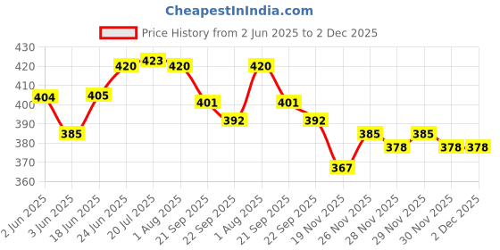 flipkart.com k.c. paul & sons Raj 3 fold heavy duty umbrella for Men & Women, 3 fold Umbrella k.c. paul & sons Price History Graph from 2 Jun 2025 to 1 Dec 2025