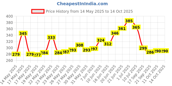 flipkart.com k.c. paul & sons RAJ2FOLD Umbrella k.c. paul & sons Price History Graph from 14 May 2025 to 14 Oct 2025