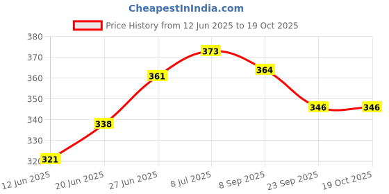 flipkart.com k.c. paul & sons Since 1942 Raj 3 Fold Polyester Umbrella k.c. paul & sons Price History Graph from 12 Jun 2025 to 18 Oct 2025