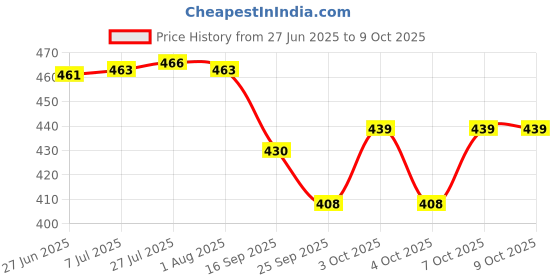 flipkart.com k.c. paul & sons VARSHA 3 FOLD BROWN COLOUR (MONO SILVER) Umbrella k.c. paul & sons Price History Graph from 27 Jun 2025 to 8 Oct 2025