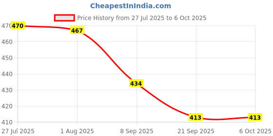 flipkart.com k.c. paul & sons VARSHA 3 FOLD (DARK VIOLET) UMBRELLA Umbrella k.c. paul & sons Price History Graph from 27 Jul 2025 to 6 Oct 2025