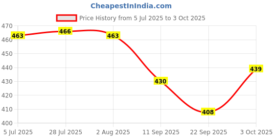 flipkart.com k.c. paul & sons VARSHA 3 FOLD (PURPLE) COLOUR MANUAL UMBRELLA Umbrella k.c. paul & sons Price History Graph from 5 Jul 2025 to 3 Oct 2025