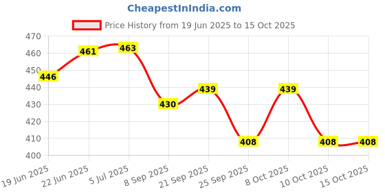 flipkart.com k.c. paul & sons VARSHA 3 FOLD RUST COLOUR UMBRELLA Umbrella k.c. paul & sons Price History Graph from 19 Jun 2025 to 15 Oct 2025