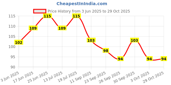 flipkart.com kc products Women Yellow, Brown Potli kc products Price History Graph from 3 Jun 2025 to 28 Oct 2025