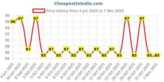 flipkart.com kc products Women Yellow, Brown Potli kc products Price History Graph from 4 Jun 2025 to 6 Nov 2025