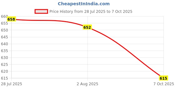 flipkart.com kc Pure Copper Water Bottle with Unique Print Designing And Copper Health Benefits 1000 ml Bottle kc Price History Graph from 28 Jul 2025 to 7 Oct 2025