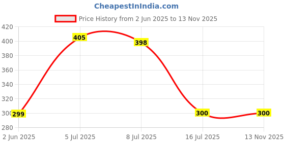 flipkart.com KC Silicone Zipper Headphone Pouch For Universal Price History Graph from 2 Jun 2025 to 12 Nov 2025