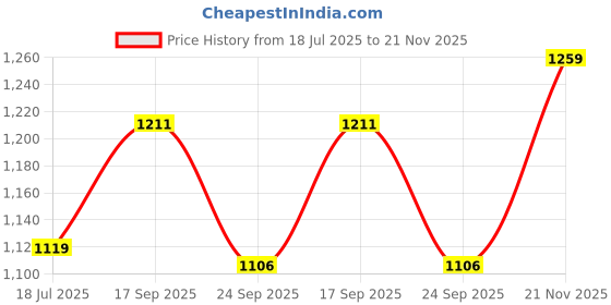 flipkart.com kc small carrom Gloss Finish Carrom Board 26 Inch Medium Size with 1.5 Inch Border 5 cm Carrom Board kc small carrom Price History Graph from 18 Jul 2025 to 21 Nov 2025