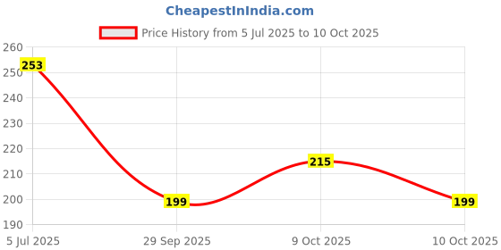 flipkart.com kc somny Pack of 6 Ceramic Floral Border Coffee Cup & Tea Cup Set of 6 (AE6DB) 120ml kc somny Price History Graph from 5 Jul 2025 to 10 Oct 2025