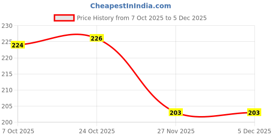 flipkart.com kc somny Pack of 6 Ceramic Tea Cup & Coffee Cup Set of 6 (AA1FF0) 120ml kc somny Price History Graph from 7 Oct 2025 to 5 Dec 2025