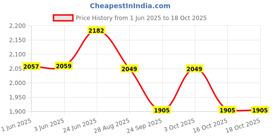 flipkart.com kc traders 24 X 18 X 10 Handmade Kitchen Sink Single Bowl Sound Proof Stainless Steel Matt Finish_001 Vessel Sink kc traders Price History Graph from 1 Jun 2025 to 16 Oct 2025