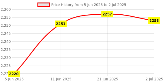 flipkart.com dsp KC1144 1000W NON-STICK WAFFLE CONE MAKER ICE CREAM CONE MAKER Waffle Maker dsp Price History Graph from 5 Jun 2025 to 2 Jul 2025