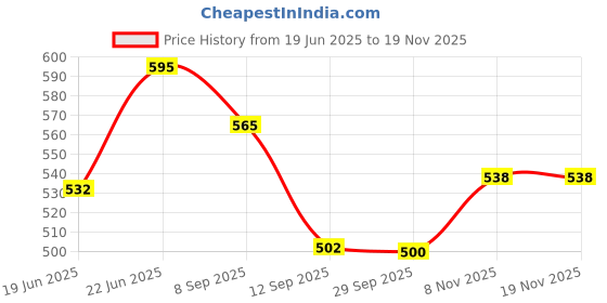 flipkart.com help center kc213 Adjustable Commode Shower Stool Commode Chair help center Price History Graph from 19 Jun 2025 to 17 Nov 2025